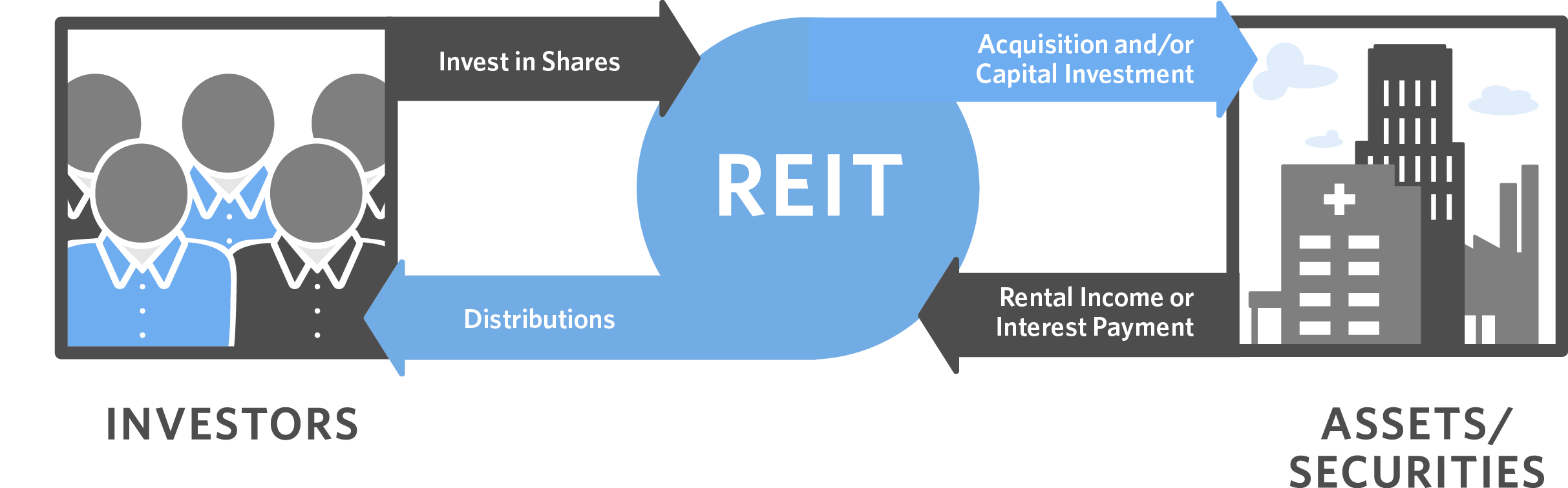 What is a REIT? - CNL Securities