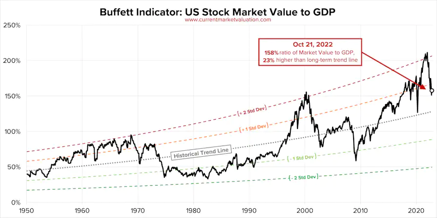 Buffett Indicator as of Oct. 2022