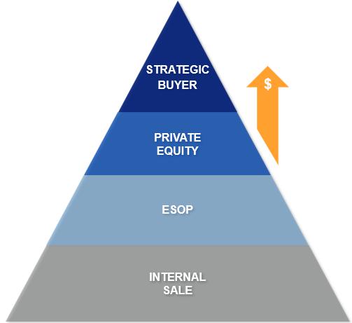 Illustration showing four tiers of potential buyer types for a business with value potential increasing at each higher tier.