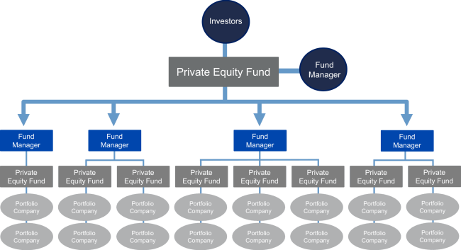Diagram illustrating a fund of funds structure where a top‑level private equity fund allocates capital to multiple underlying private equity funds, each overseen by different fund managers and invested in separate portfolios of companies.
