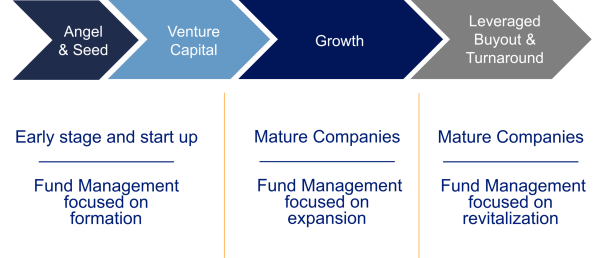 How private equity strategies align with company life-cycle stages.