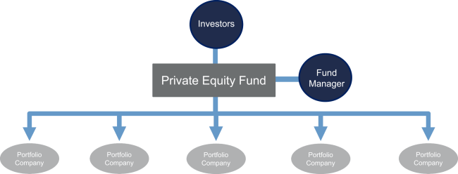 Diagram showing the structure of a direct private equity fund, with investors providing capital to a fund managed by a single fund manager who invests in multiple portfolio companies.